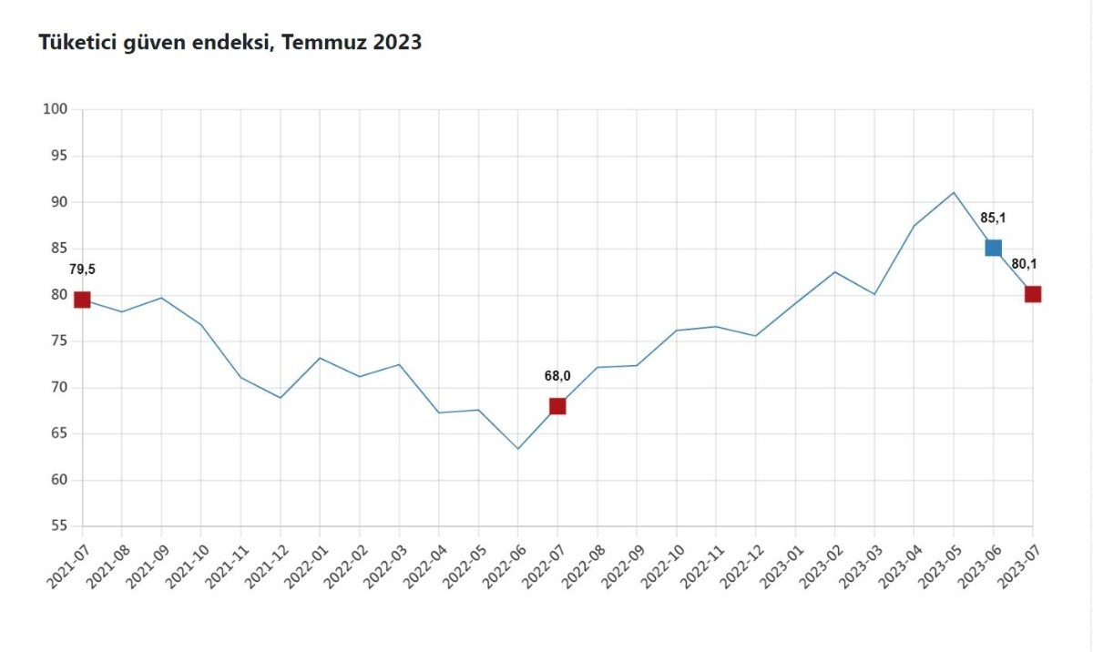 'Tüketici Güven Endeksi'nin Temmuz rakamları